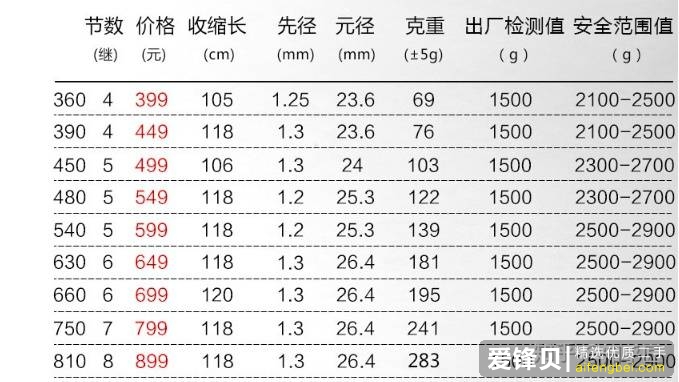 钓鱼初学者如何选购渔具、饵料，有哪些初级技巧？-4.jpg