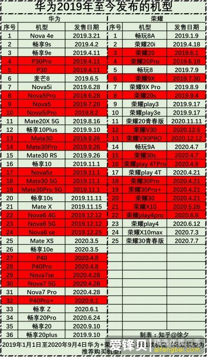 想入手华为手机，有哪几款可以推荐一下，性价比高的？-1.jpg