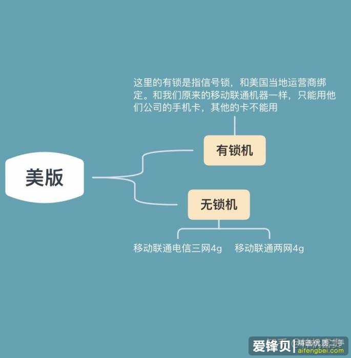 为什么买二手苹果的都不想买美版的?-1.jpg