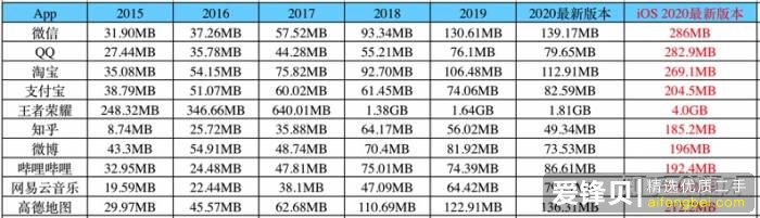 对于学生党，64G 的 iPhone 够用吗？-1.jpg