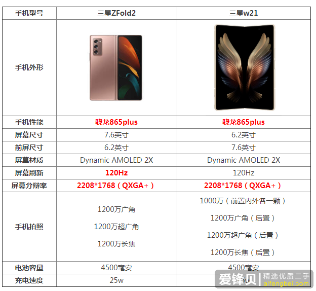 三星w21和fold2折叠手机哪个好区分对照评测谁更好爱锋贝正品二手手机