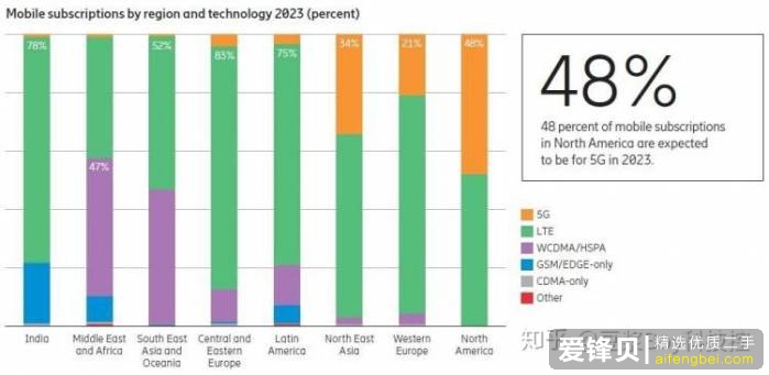 5G 网络什么时候普及，现在购买 4G 手机划算吗？-10.jpg