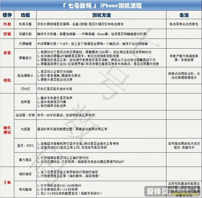 请问买二手苹果手机的时候应该注意什么？-7.jpg