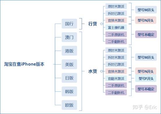 为什么淘宝上的 iPhone 比官网上的价格低这么多？淘宝上的便宜 iPhone 能买吗？-2.jpg