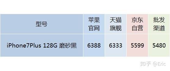 为什么淘宝上的 iPhone 比官网上的价格低这么多？淘宝上的便宜 iPhone 能买吗？-1.jpg