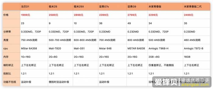 2020年什么牌子的家用投影仪性价比高？极米和当贝都用过，查了两周的投影仪资料分享给你！-16.jpg