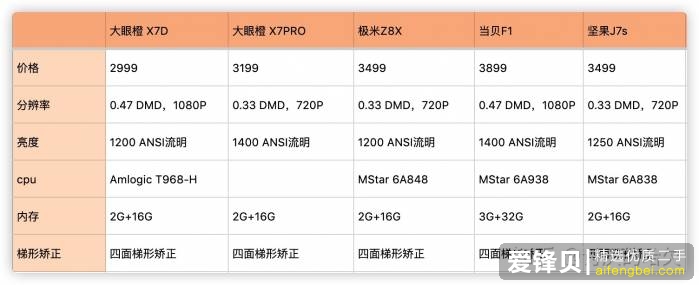 2020年什么牌子的家用投影仪性价比高？极米和当贝都用过，查了两周的投影仪资料分享给你！-19.jpg