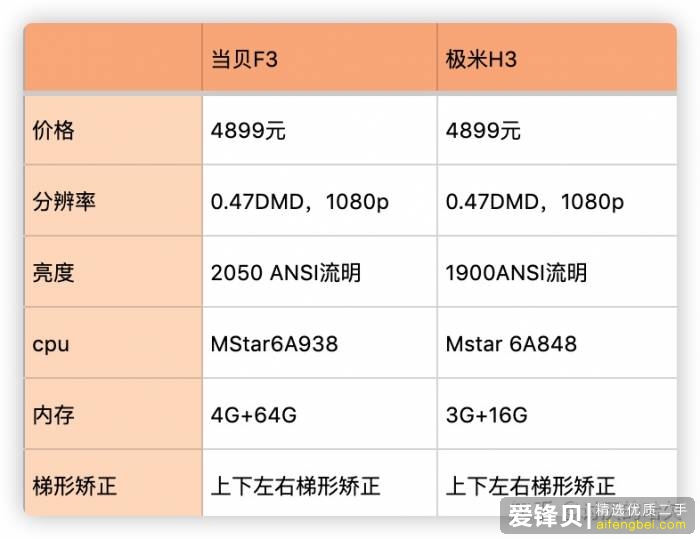 2020年什么牌子的家用投影仪性价比高？极米和当贝都用过，查了两周的投影仪资料分享给你！-20.jpg