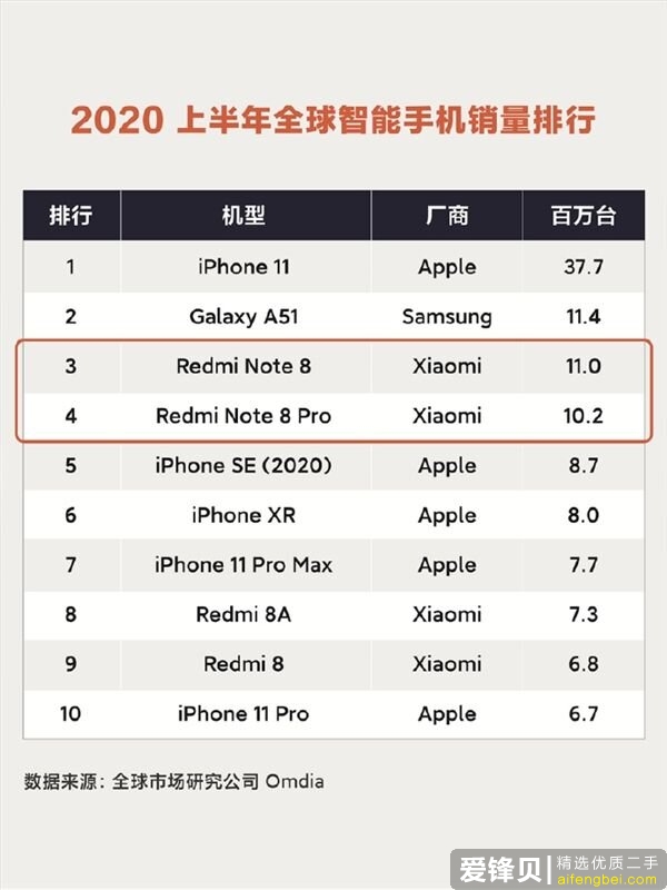 如何看待苹果掉出全球手机市场前三，小米成全球手机市场最大黑马？-3.jpg