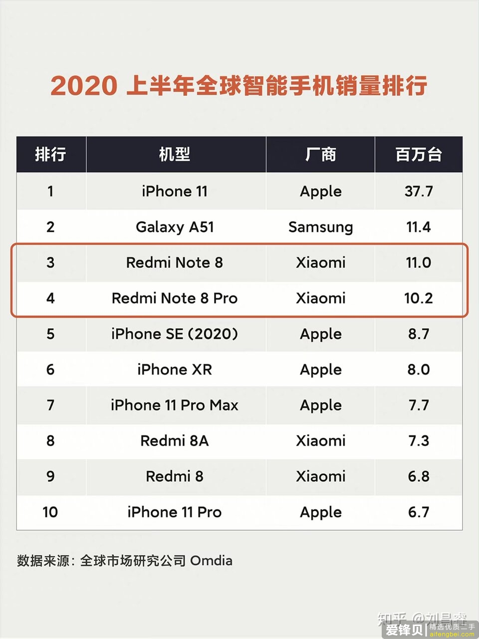 如何看待苹果掉出全球手机市场前三，小米成全球手机市场最大黑马？-3.jpg