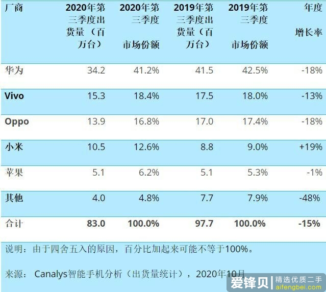 如何看待苹果掉出全球手机市场前三，小米成全球手机市场最大黑马？-2.jpg