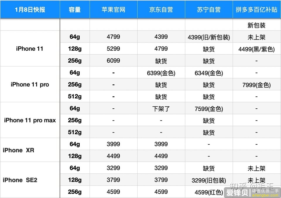 苹果官网的11是真的新机吗，不在官网买，二手95新的和新机真的没什么区别吗?-2.jpg