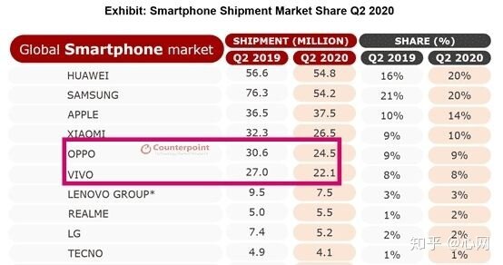 2020 年，oppo和VIVO是否变得岌岌可危？-1.jpg