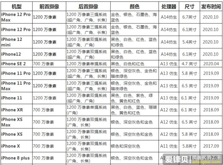 2021年苹果手机哪一款值得买？一份iPhone手机的选购指南（1月更新）-1.jpg