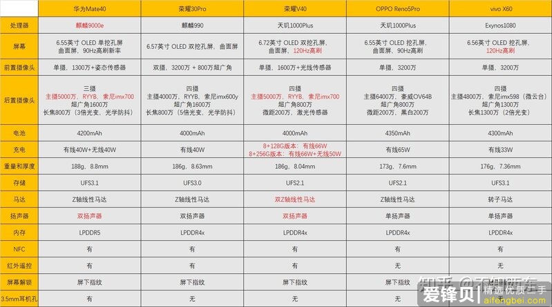 如何看待2021年1月22日发布的荣耀V40？有哪些亮点和不足？-2.jpg