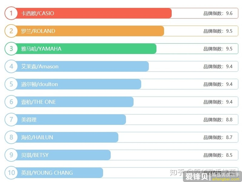 电钢和真钢买哪个好？2021年电钢琴选购攻略+11款高性价比电钢琴推荐清单-15.jpg