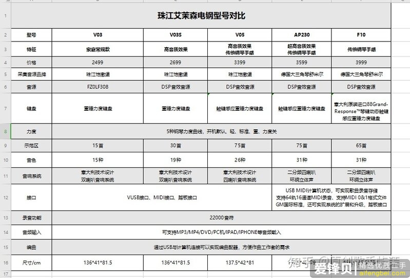 电钢和真钢买哪个好？2021年电钢琴选购攻略+11款高性价比电钢琴推荐清单-16.jpg