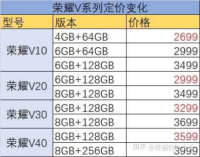 如何评价荣耀 V40 最终定价 3599 元起，比前期爆料价低 400？-1.jpg