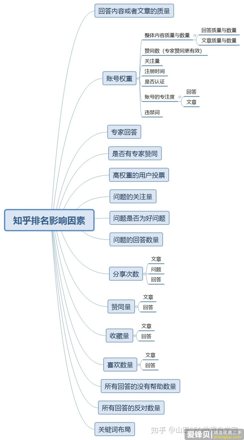 知乎SEO怎么做？怎样才能让我的回答在知乎排名靠前？-1.jpg