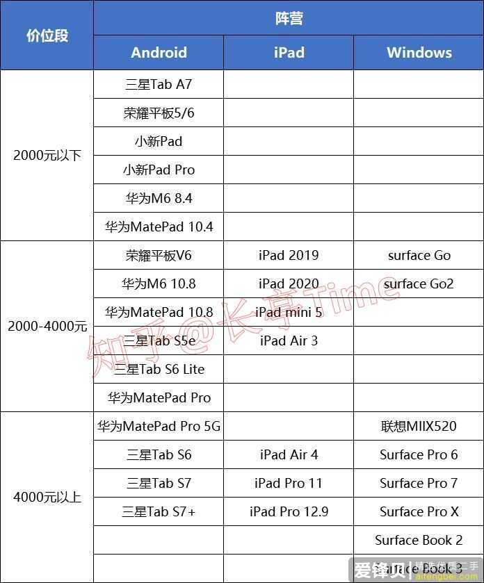 需要平板看网课和做笔记，请问iPad、安卓平板和Win10平板哪一种最好？-3.jpg