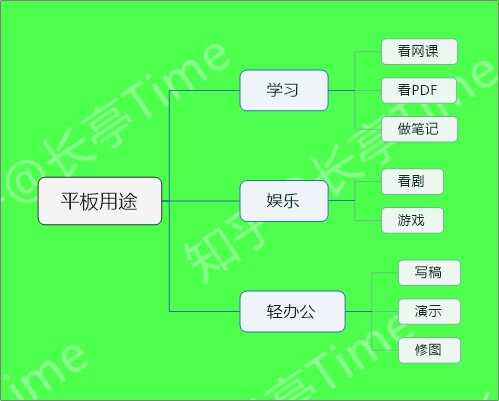 需要平板看网课和做笔记，请问iPad、安卓平板和Win10平板哪一种最好？-1.jpg