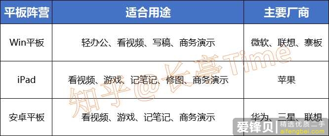 需要平板看网课和做笔记，请问iPad、安卓平板和Win10平板哪一种最好？-2.jpg