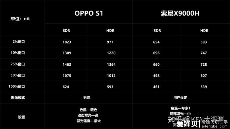 OPPO智能电视S1深度评测，对比SONY X9000H-7.jpg