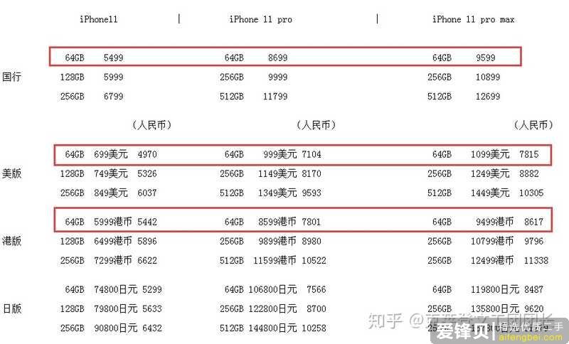 iPhone 11 Pro 上有没有什么不如 iPhone 11 的点？-1.jpg