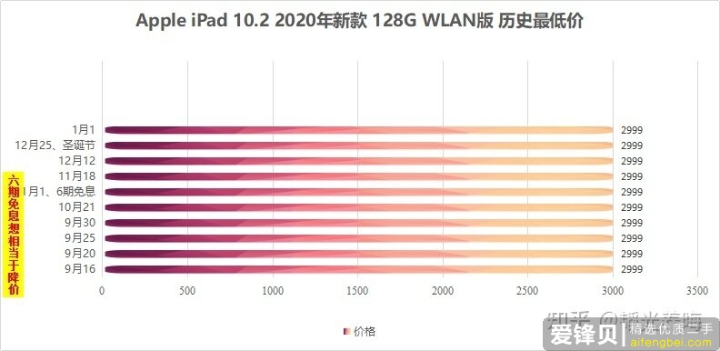 哪一款 iPad 性价比最高？-4.jpg