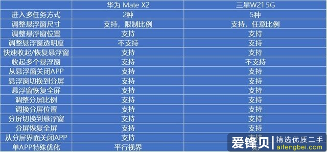 都是内折却截然分歧 华为mate x2&三星w21 5g对照评测-爱锋贝 正品