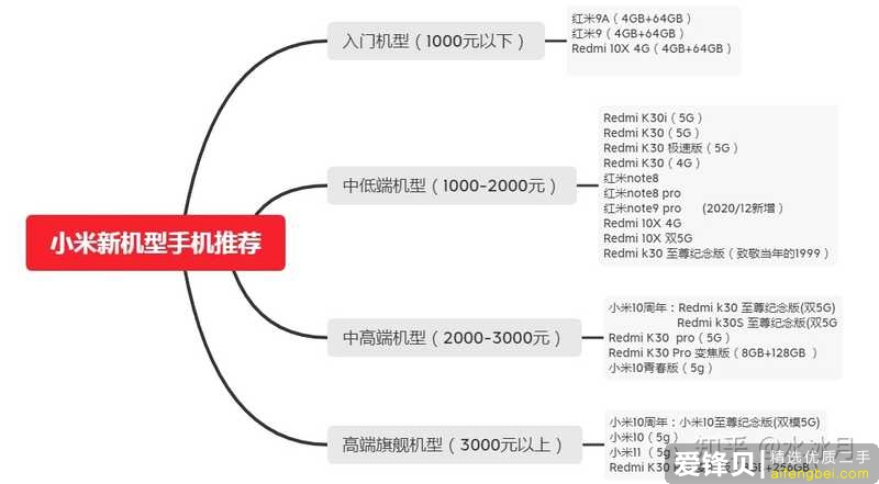 2021小米手机推荐！小米/红米redmi哪款好？全新小米手机选购攻略！附详细参数对比！（2月版）-10.jpg