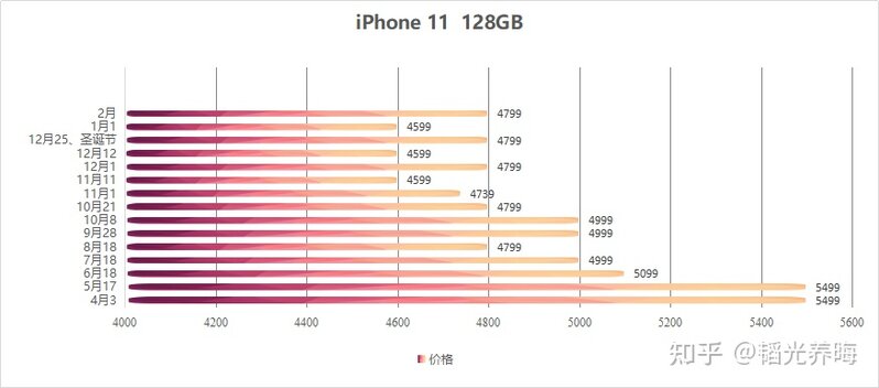 2021年618买iPhone11（128g)大概多少钱能拿下？-3.jpg