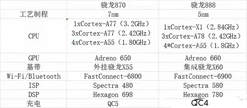 各大厂商都知道骁龙888功耗翻车。可为什么不选择功耗更稳定的骁龙870呢？-2.jpg