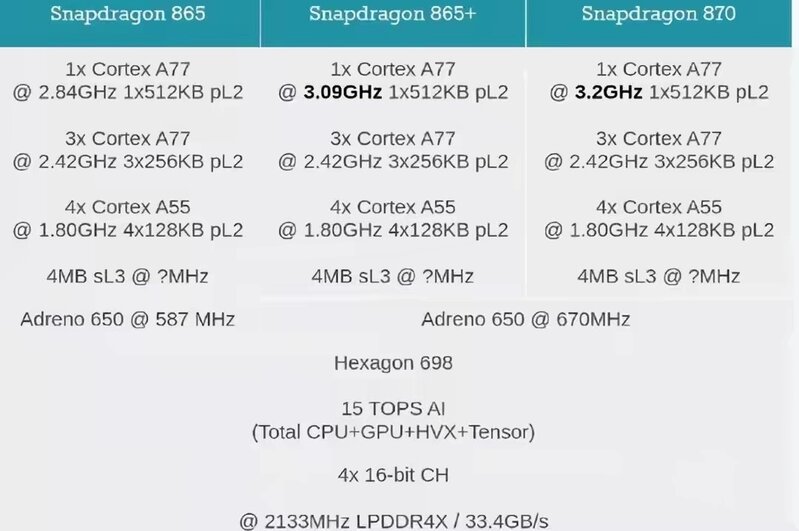 各大厂商都知道骁龙888功耗翻车。可为什么不选择功耗更稳定的骁龙870呢？-1.jpg