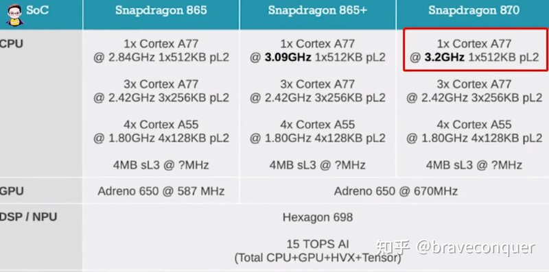 各大厂商都知道骁龙888功耗翻车。可为什么不选择功耗更稳定的骁龙870呢？-2.jpg