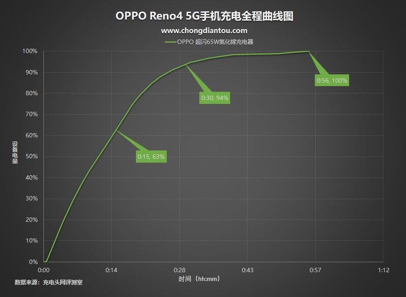 65W超闪、45W PD快充：OPPO新款氮化镓充电器全面评测-32.jpg