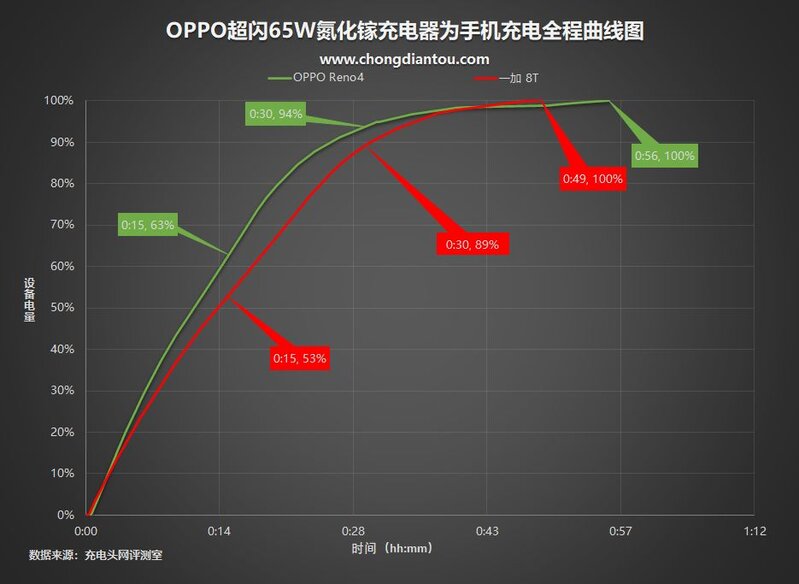 65W超闪、45W PD快充：OPPO新款氮化镓充电器全面评测-34.jpg