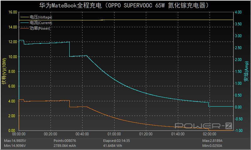 65W超闪、45W PD快充：OPPO新款氮化镓充电器全面评测-35.jpg