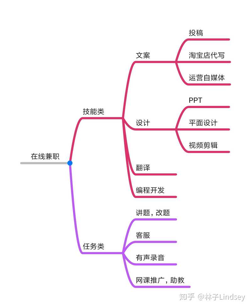 适合大学生做的日入三四十元的网上兼职有哪些推荐？-1.jpg