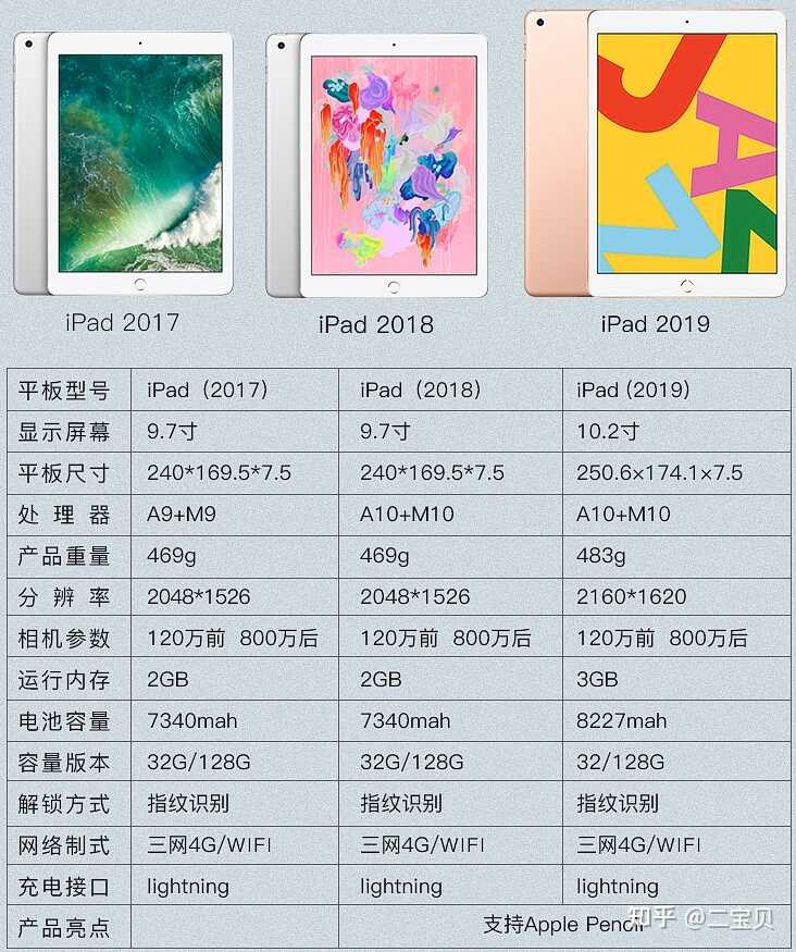 学生党买个二手iPad应该怎么选吖?-3.jpg