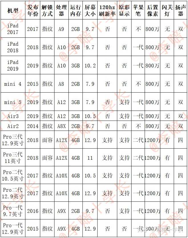 平板iPad、iPad mini、iPad Pro、iPad Air他们有什么区别？如何选择不后悔？-3.jpg