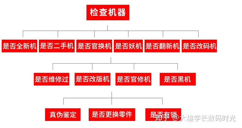 【大雄学长的数码时光】购买二手手机你还需要这两个工具-4.jpg