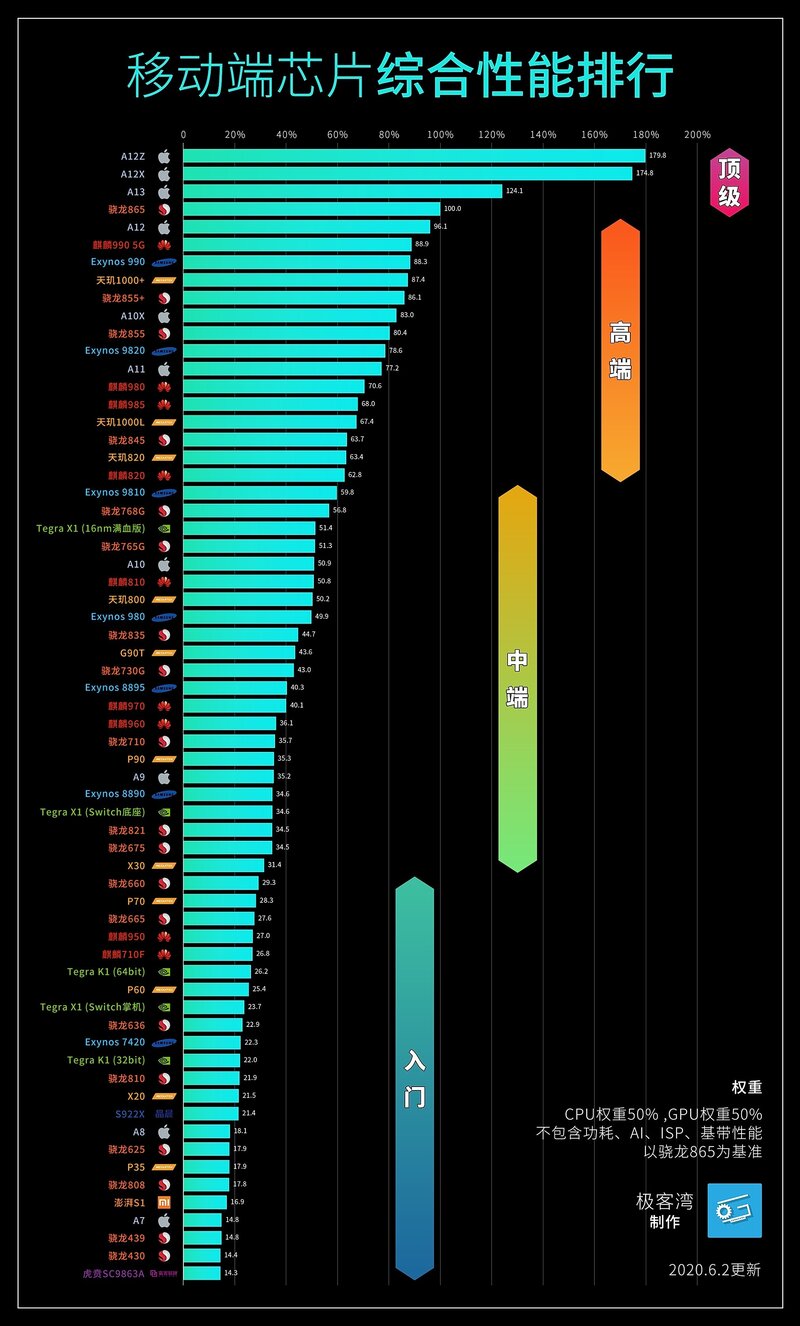 手机处理器排行榜是怎样的？-1.jpg