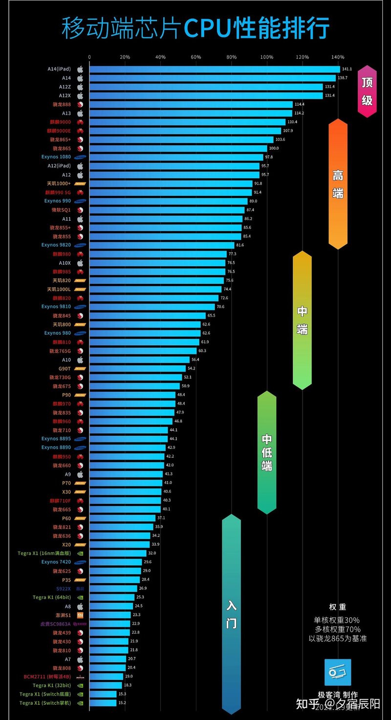 手机处理器排行榜是怎样的？-2.jpg