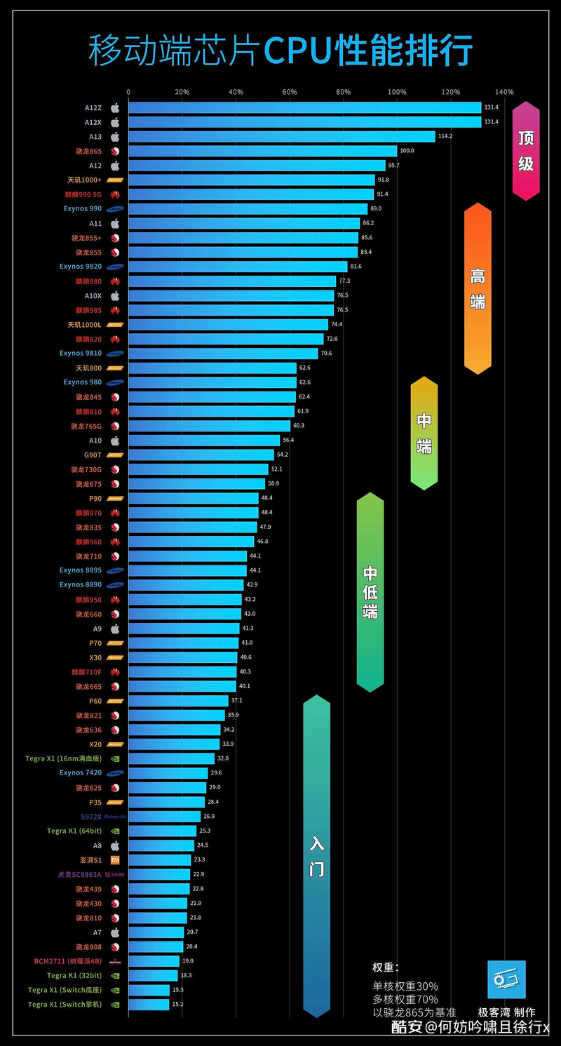 手机处理器排行榜是怎样的？-3.jpg
