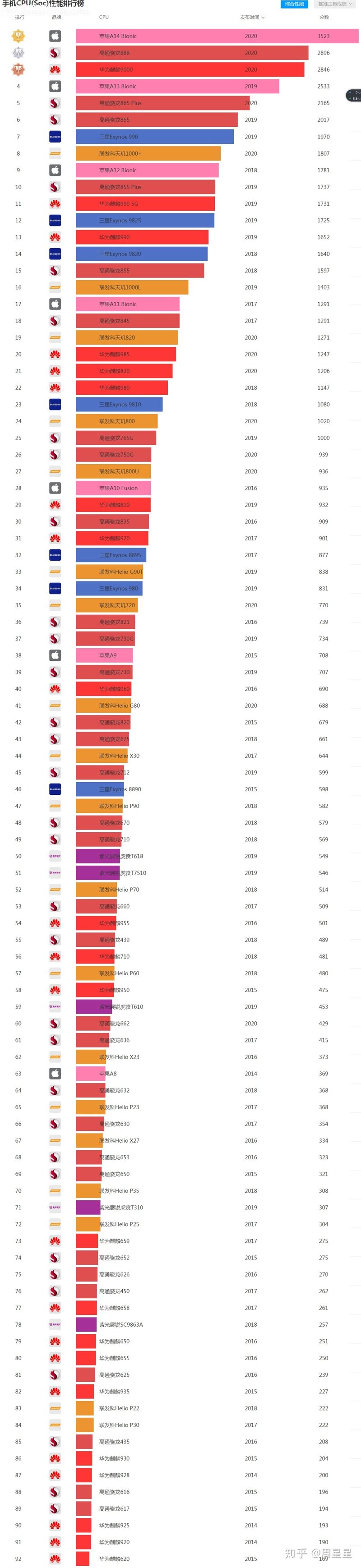 手机处理器排行榜是怎样的？-1.jpg