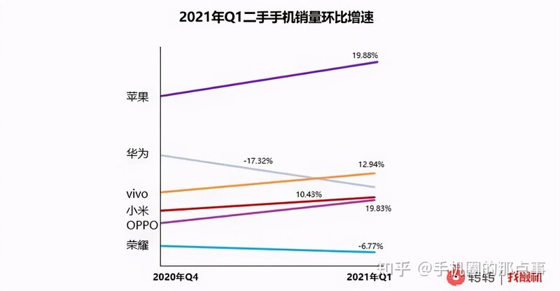 vivo苹果制霸二手平台，合计份额过半，领先其他品牌-2.jpg