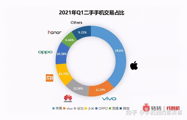 vivo苹果制霸二手平台，合计份额过半，领先其他品牌-4.jpg