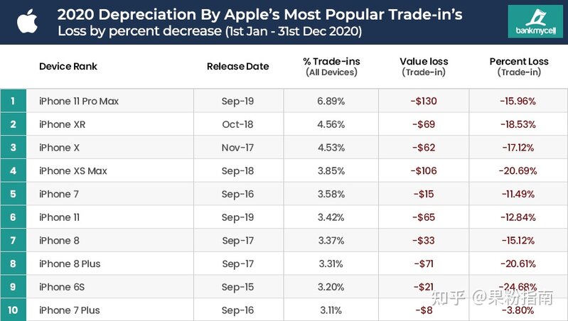 2021 年哪个手机品牌贬值最快？-5.jpg