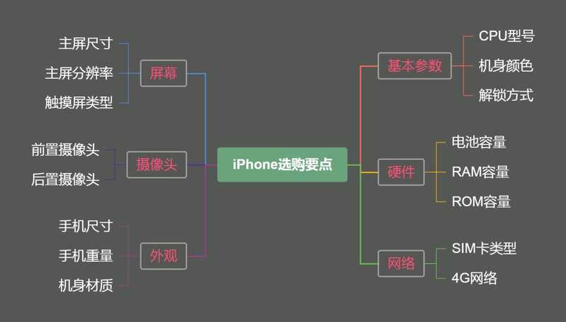 2021年苹果手机推荐（iPhone）|苹果手机（iPhone）选购要点|苹果手机性价比推荐-2.jpg